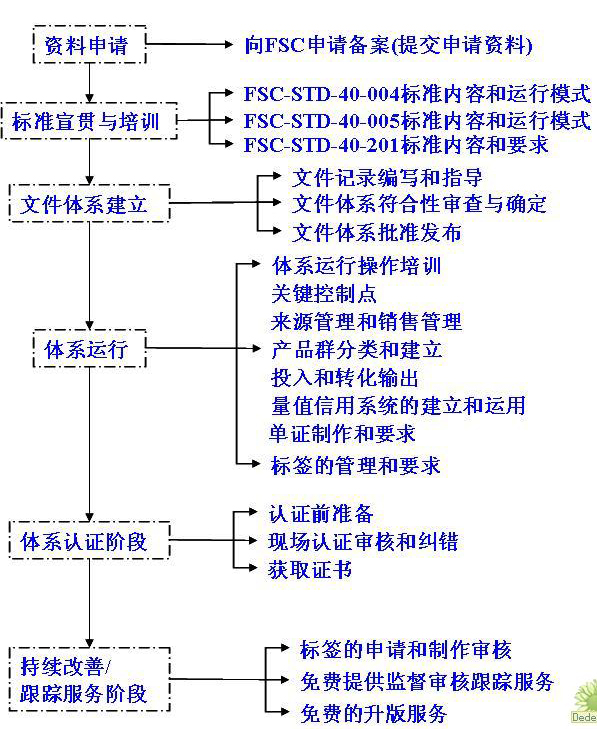 FSC-PEFC-CSA认证介绍(图2)