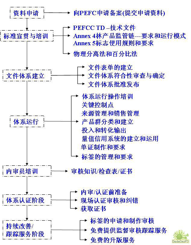 FSC-PEFC-CSA认证介绍(图1)