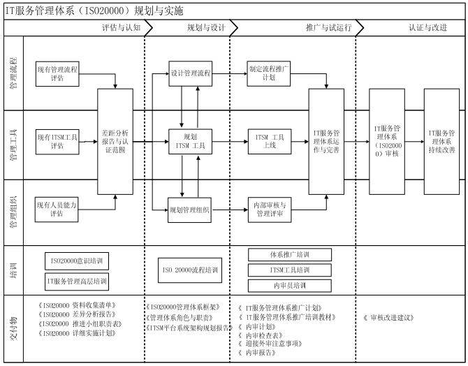 建立实施ISO20000体系，并通过ISO20000认证(图1)