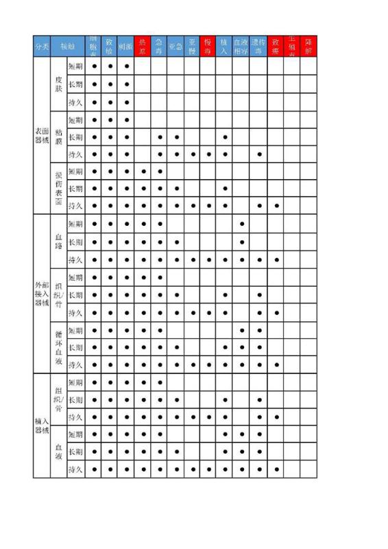 ISO 10993-1:2018生物相容性标准导读(图1)