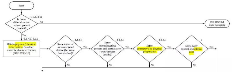 ISO 10993-1:2018生物相容性标准导读(图2)